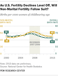Are Unmarried Births Really Declining