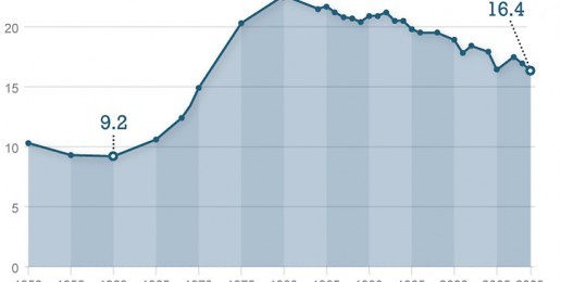 Do Christians Really Have the Same Divorce Rates as Non-Christians?