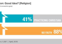 Americans Wrongly Think Cohabitation Is Good Americans Wrongly Think Cohabitation Is Good