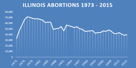 Illinois Abortions Increased 3.5%
