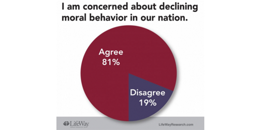 Americans Concerned About Declining Moral Behavior in U.S.