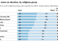 Pew Research Reveals Stark Differences On Abortion Among Religious Groups Pew Research Reveals Stark Differences On Abortion Among Religious Groups