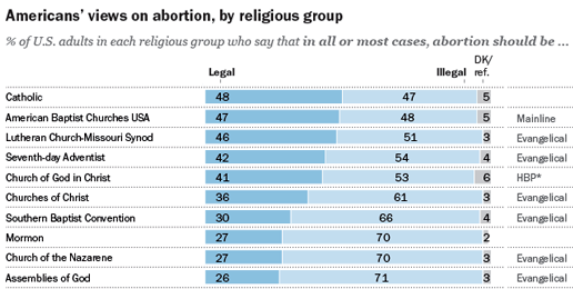 Pew Research Reveals Stark Differences On Abortion Among Religious Groups