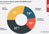 Barna Research Finds Many Americans Still Read Bible, But What Are They Learning?