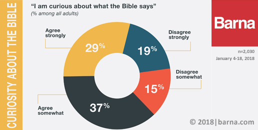 Barna Research Finds Many Americans Still Read Bible, But What Are They Learning?