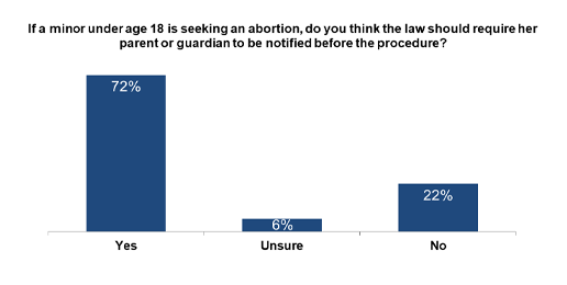 Illinoisans Overwhelmingly Support Parental Notice for Minors Prior to Abortion