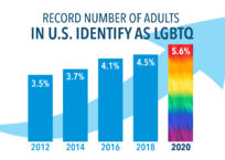New Study Reveals the Startling Rise of Gen Zers Identifying as LGBTQ