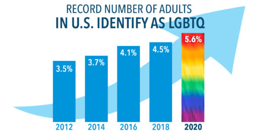 New Study Reveals the Startling Rise of Gen Zers Identifying as LGBTQ