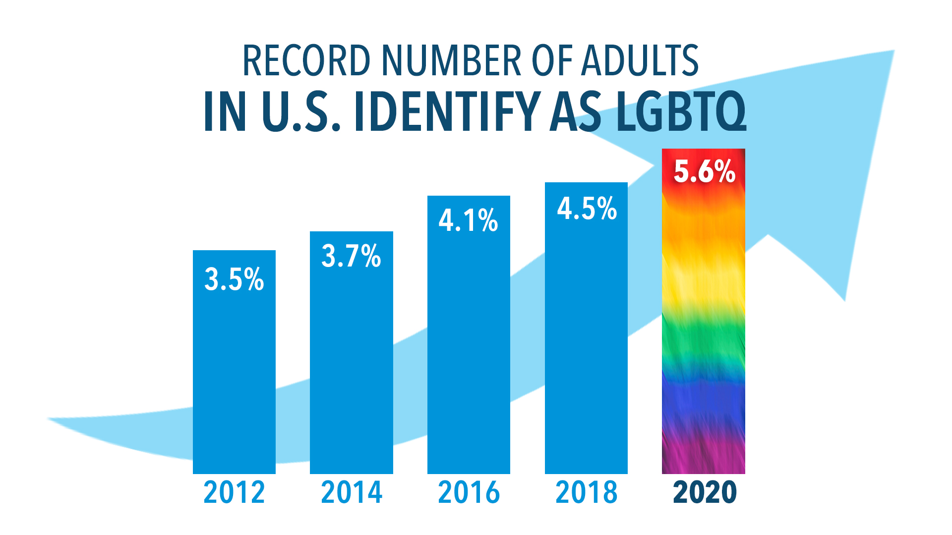 New Study Reveals The Startling Rise Of Gen Zers Identifying As LGBTQ   Poll On Adults LGBTQ PP Image 