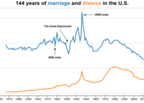 Cohabitation—Preparation for Divorce?